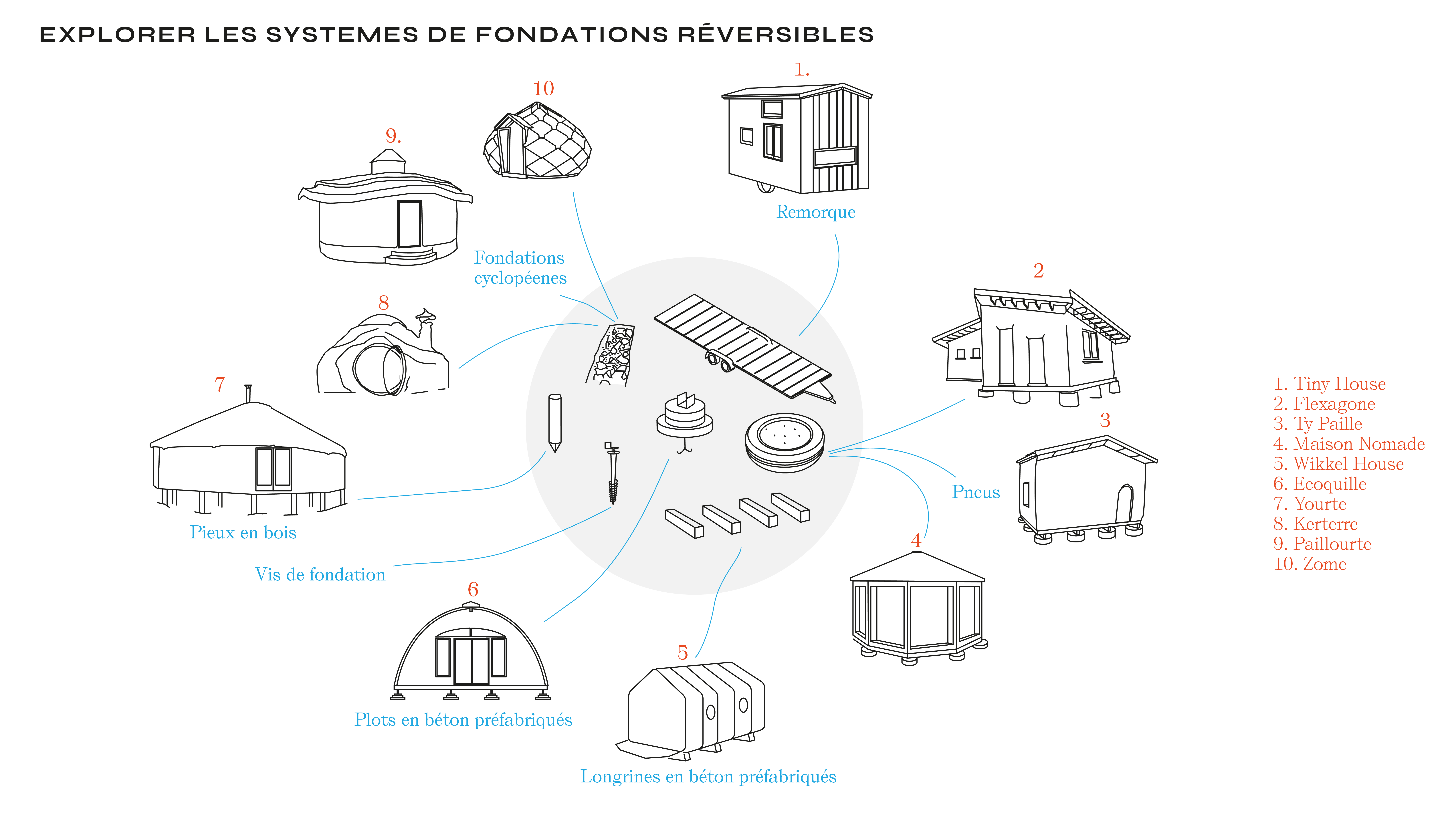 EXPLORER FONDATIONS REVERSIBLES