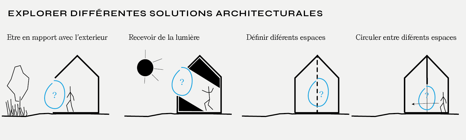 explorer des solutions