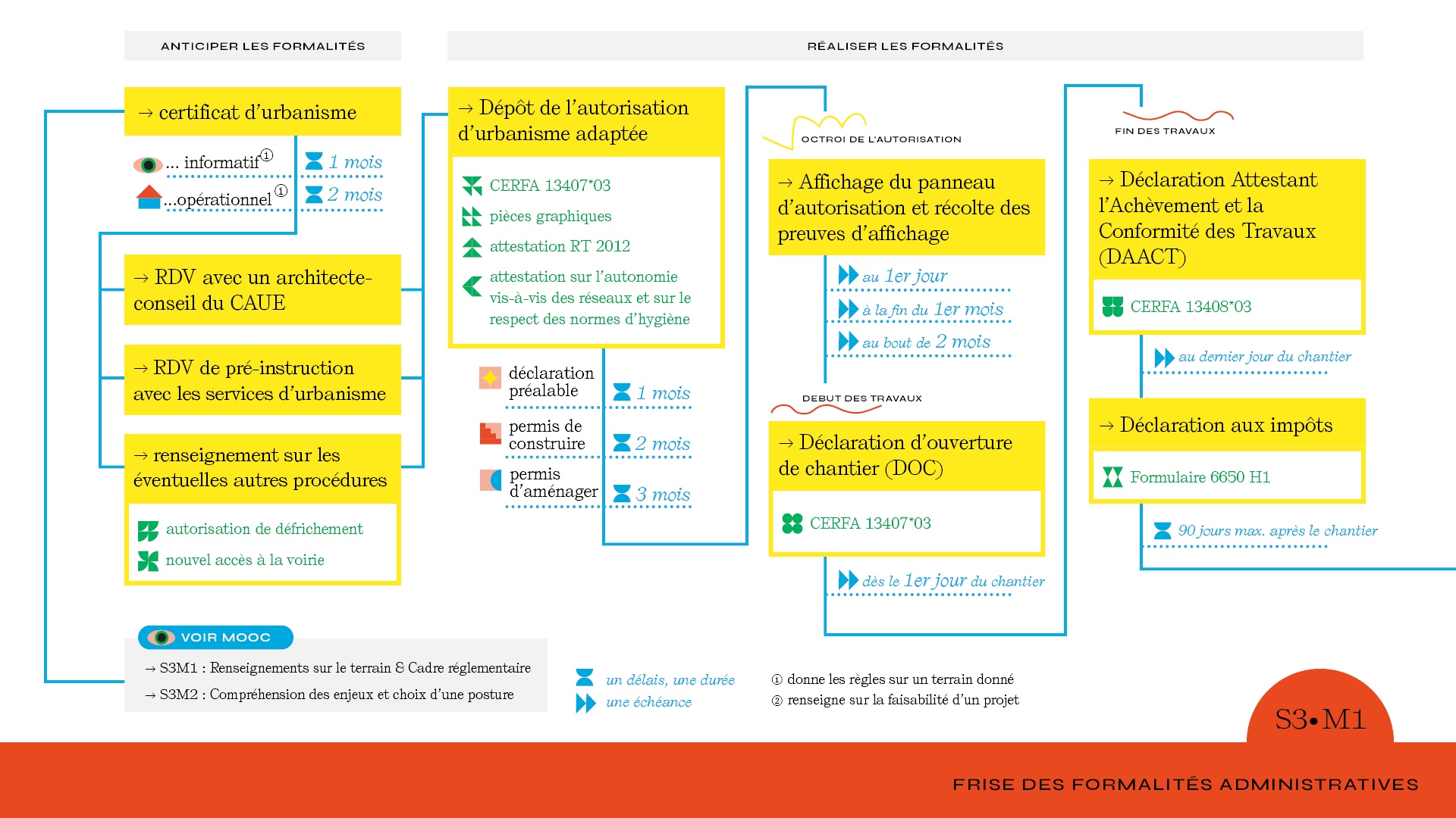 Frise formalites administratives