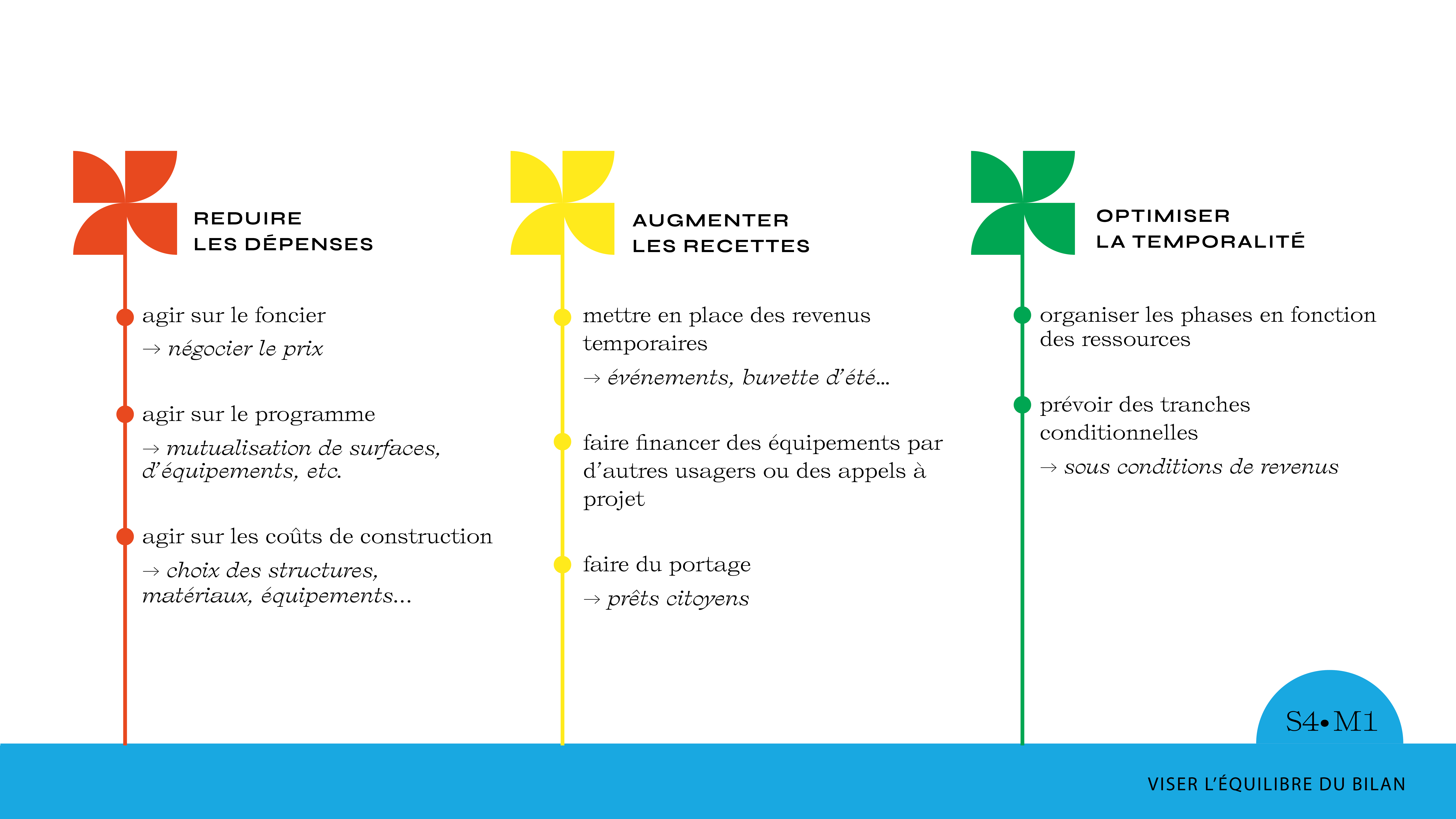S4M1 ressources bilan