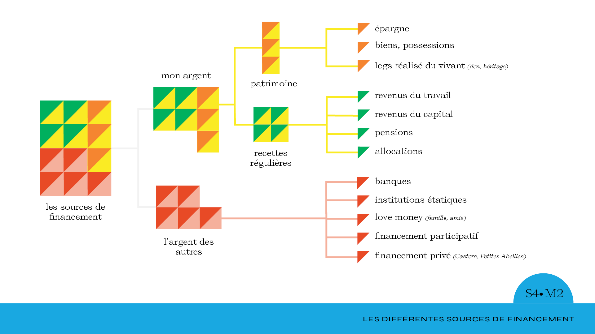 source de financement