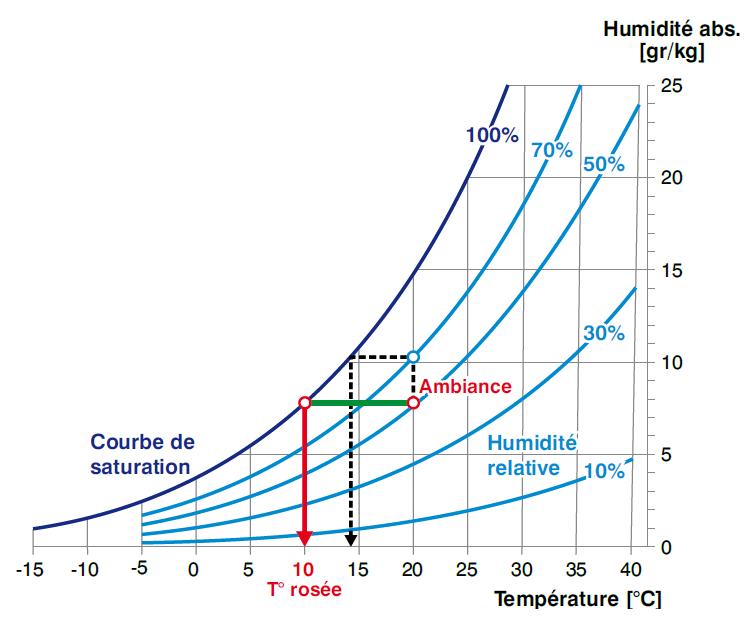 temperature