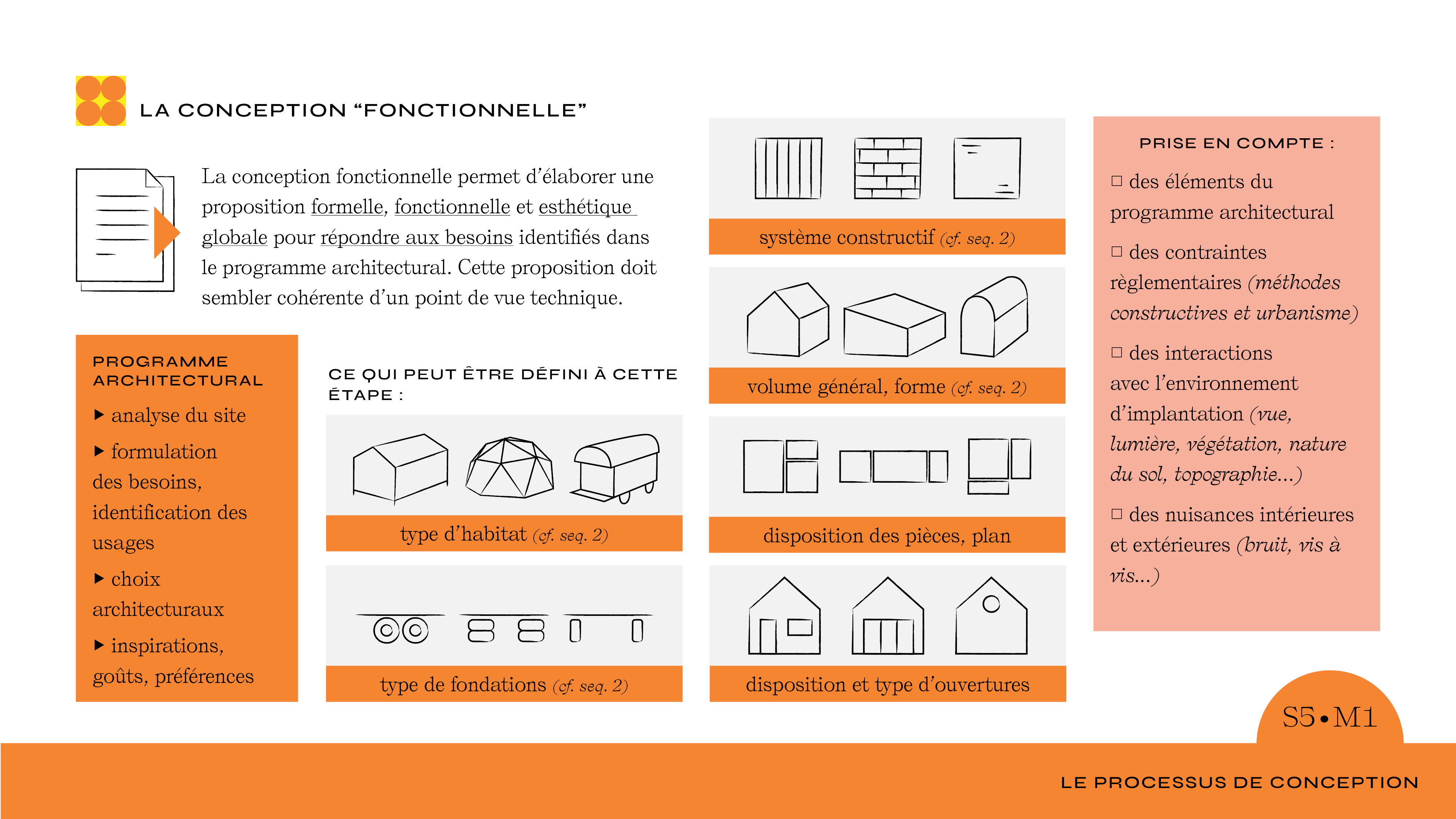 Résumé la conception fonctionnelle